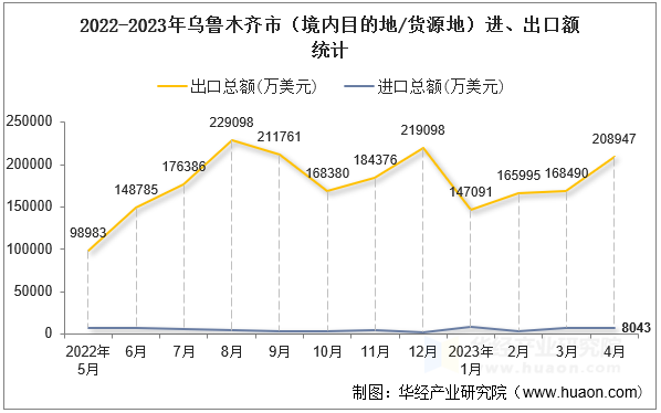 2022-2023年乌鲁木齐市（境内目的地/货源地）进、出口额统计