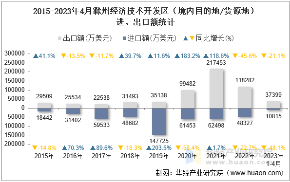 2015-2023年4月滁州经济技术开发区（境内目的地/货源地）进、出口额统计