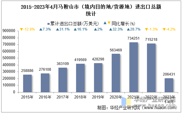 2015-2023年4月马鞍山市（境内目的地/货源地）进出口总额统计