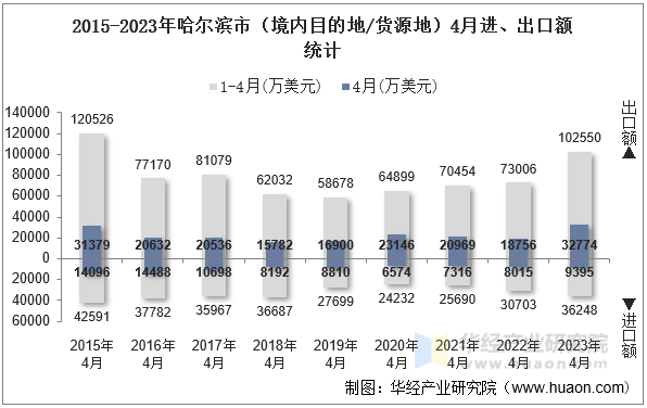 2015-2023年哈尔滨市（境内目的地/货源地）4月进、出口额统计