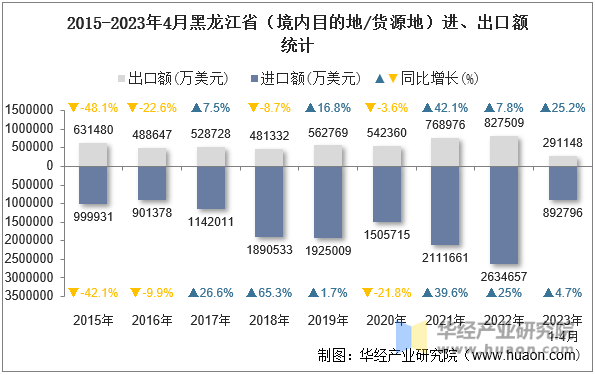 2015-2023年4月黑龙江省（境内目的地/货源地）进、出口额统计