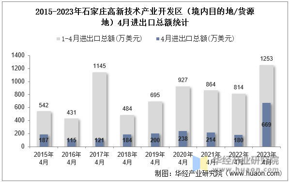 2015-2023年石家庄高新技术产业开发区（境内目的地/货源地）4月进出口总额统计