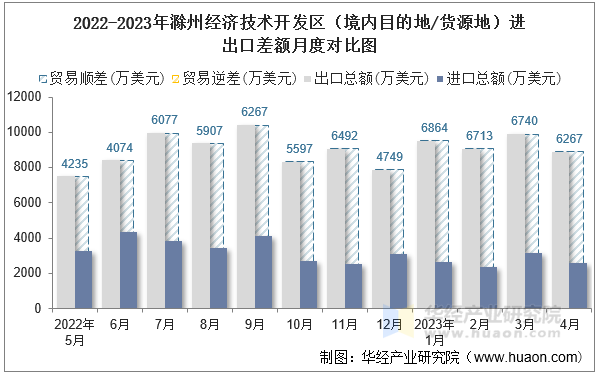 2022-2023年滁州经济技术开发区（境内目的地/货源地）进出口差额月度对比图