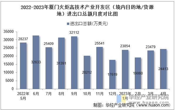 2022-2023年厦门火炬高技术产业开发区（境内目的地/货源地）进出口总额月度对比图