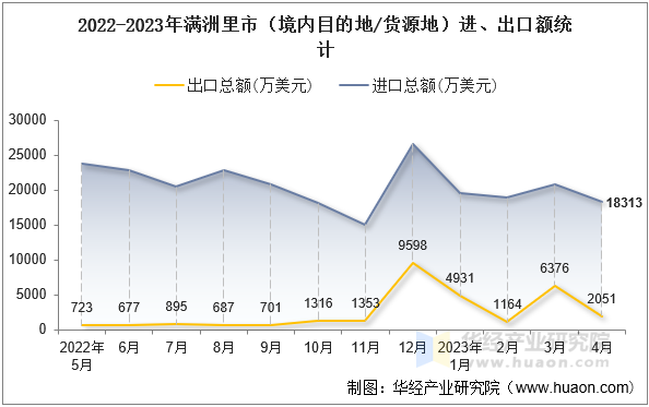 2022-2023年满洲里市（境内目的地/货源地）进、出口额统计