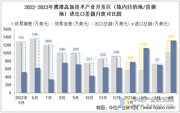 2022-2023年鹰潭高新技术产业开发区（境内目的地/货源地）进出口差额月度对比图