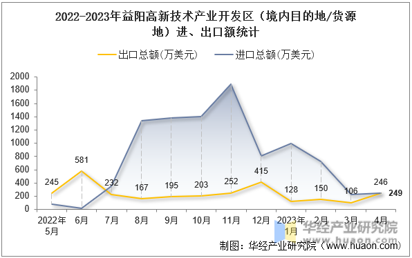 2022-2023年益阳高新技术产业开发区（境内目的地/货源地）进、出口额统计