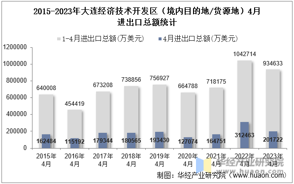 2015-2023年大连经济技术开发区（境内目的地/货源地）4月进出口总额统计