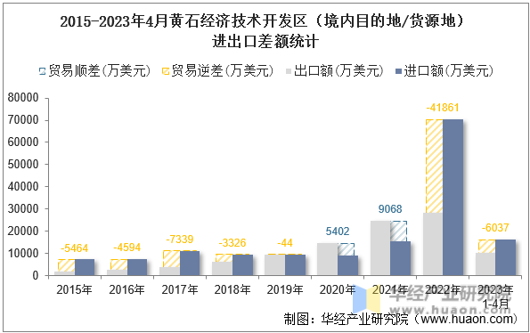 2015-2023年4月黄石经济技术开发区（境内目的地/货源地）进出口差额统计