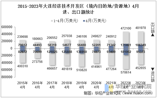 2015-2023年大连经济技术开发区（境内目的地/货源地）4月进、出口额统计