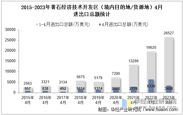 2015-2023年黄石经济技术开发区（境内目的地/货源地）4月进出口总额统计