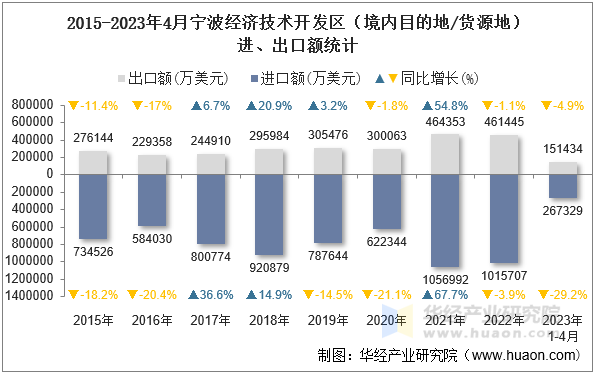 2015-2023年4月宁波经济技术开发区（境内目的地/货源地）进、出口额统计