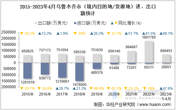 2015-2023年4月乌鲁木齐市（境内目的地/货源地）进、出口额统计