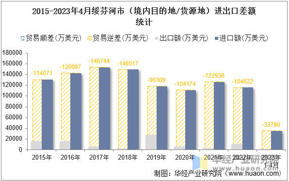2015-2023年4月绥芬河市（境内目的地/货源地）进出口差额统计