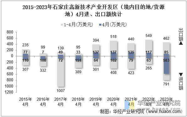2015-2023年石家庄高新技术产业开发区（境内目的地/货源地）4月进、出口额统计