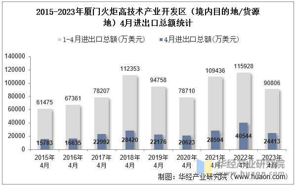 2015-2023年厦门火炬高技术产业开发区（境内目的地/货源地）4月进出口总额统计