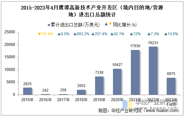 2015-2023年4月鹰潭高新技术产业开发区（境内目的地/货源地）进出口总额统计