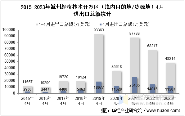 2015-2023年滁州经济技术开发区（境内目的地/货源地）4月进出口总额统计