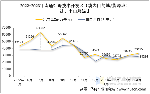 2022-2023年南通经济技术开发区（境内目的地/货源地）进、出口额统计