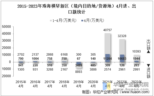 2015-2023年珠海横琴新区（境内目的地/货源地）4月进、出口额统计