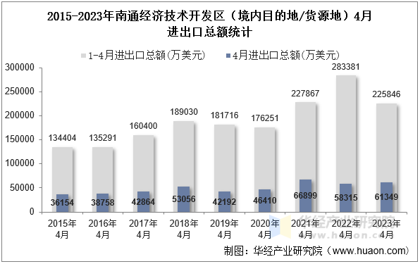 2015-2023年南通经济技术开发区（境内目的地/货源地）4月进出口总额统计