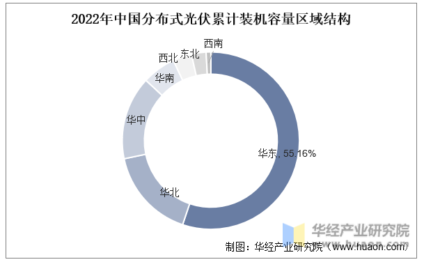 2022年中国分布式光伏累计装机容量区域结构