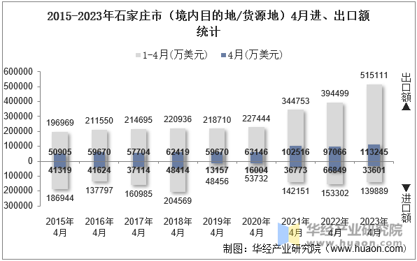 2015-2023年石家庄市（境内目的地/货源地）4月进、出口额统计