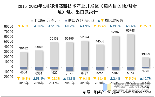 2015-2023年4月郑州高新技术产业开发区（境内目的地/货源地）进、出口额统计