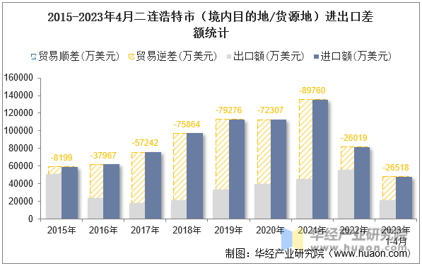 2015-2023年4月二连浩特市（境内目的地/货源地）进出口差额统计