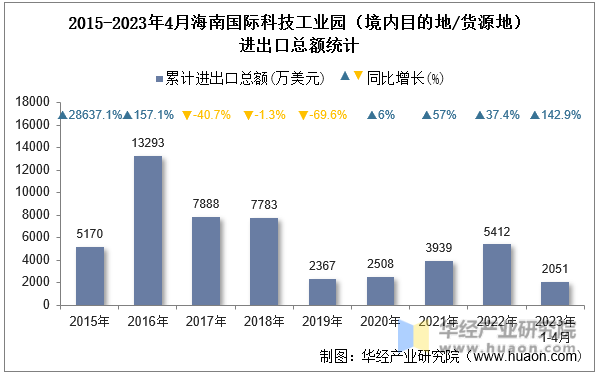 2015-2023年4月海南国际科技工业园（境内目的地/货源地）进出口总额统计