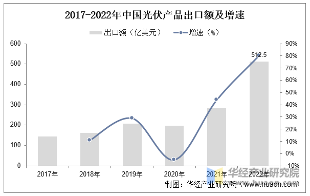 2017-2022年中国光伏产品出口额及增速