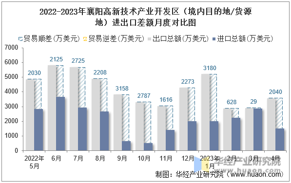 2022-2023年襄阳高新技术产业开发区（境内目的地/货源地）进出口差额月度对比图