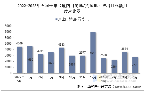 2022-2023年石河子市（境内目的地/货源地）进出口总额月度对比图