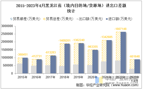 2015-2023年4月黑龙江省（境内目的地/货源地）进出口差额统计