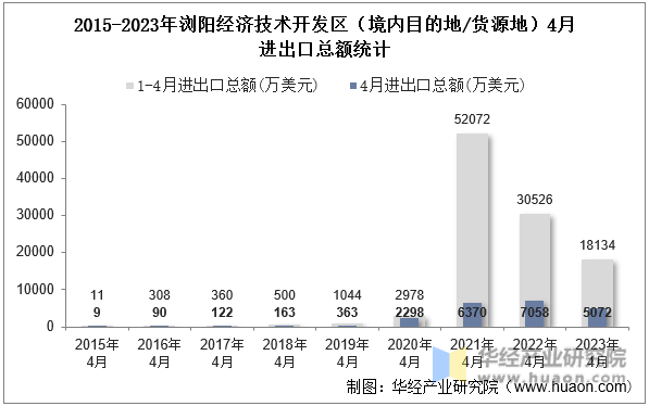2015-2023年浏阳经济技术开发区（境内目的地/货源地）4月进出口总额统计