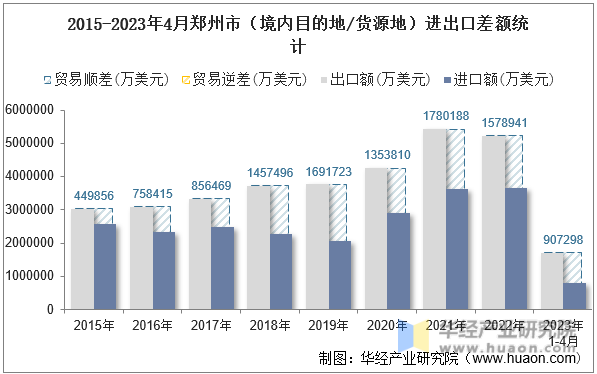 2015-2023年4月郑州市（境内目的地/货源地）进出口差额统计