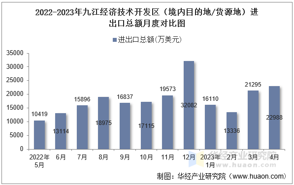 2022-2023年九江经济技术开发区（境内目的地/货源地）进出口总额月度对比图