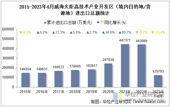 2015-2023年4月威海火炬高技术产业开发区（境内目的地/货源地）进出口总额统计