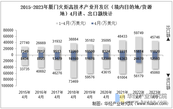 2015-2023年厦门火炬高技术产业开发区（境内目的地/货源地）4月进、出口额统计