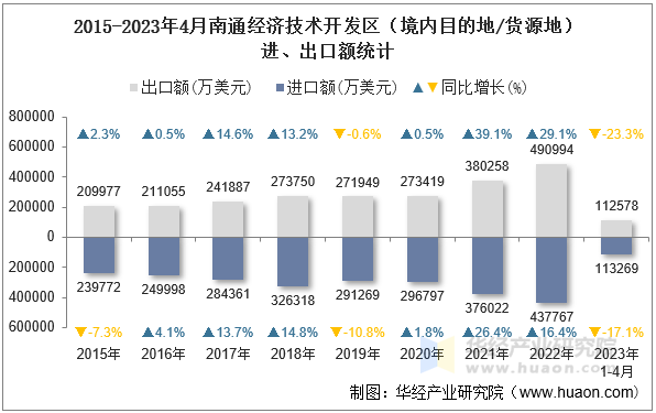 2015-2023年4月南通经济技术开发区（境内目的地/货源地）进、出口额统计