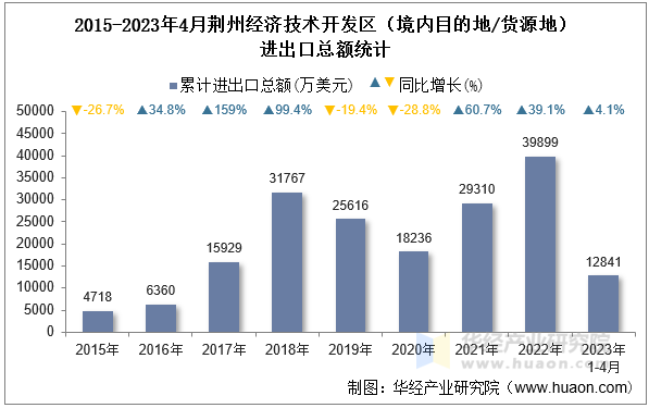 2015-2023年4月荆州经济技术开发区（境内目的地/货源地）进出口总额统计