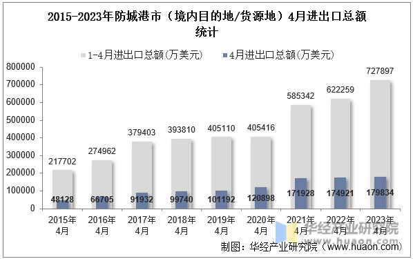 2015-2023年防城港市（境内目的地/货源地）4月进出口总额统计