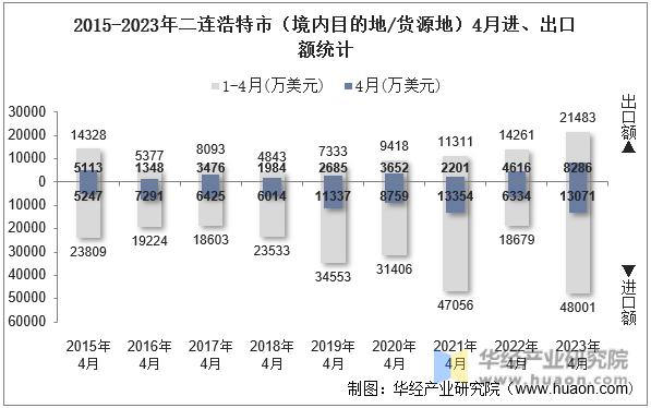 2015-2023年二连浩特市（境内目的地/货源地）4月进、出口额统计