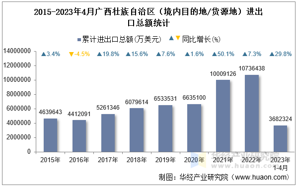 2015-2023年4月广西壮族自治区（境内目的地/货源地）进出口总额统计