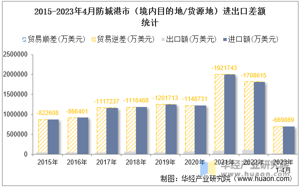 2015-2023年4月防城港市（境内目的地/货源地）进出口差额统计