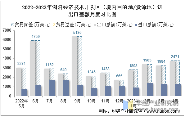 2022-2023年浏阳经济技术开发区（境内目的地/货源地）进出口差额月度对比图