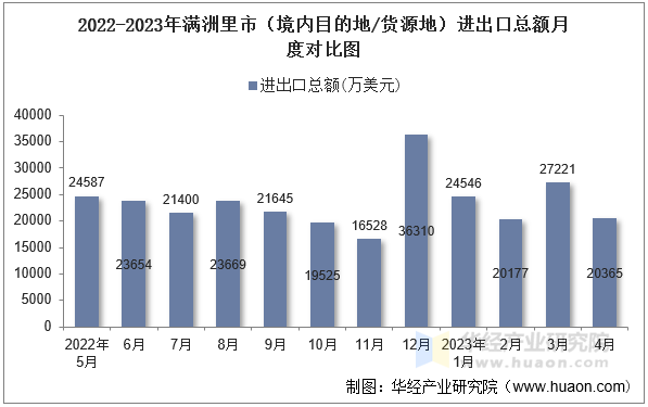2022-2023年满洲里市（境内目的地/货源地）进出口总额月度对比图
