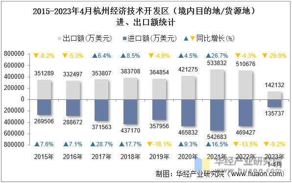 2015-2023年4月杭州经济技术开发区（境内目的地/货源地）进、出口额统计