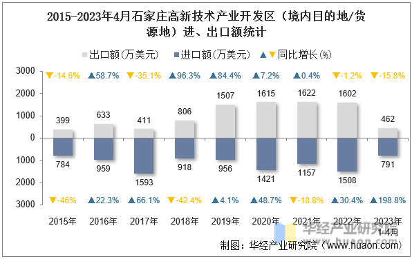 2015-2023年4月石家庄高新技术产业开发区（境内目的地/货源地）进、出口额统计