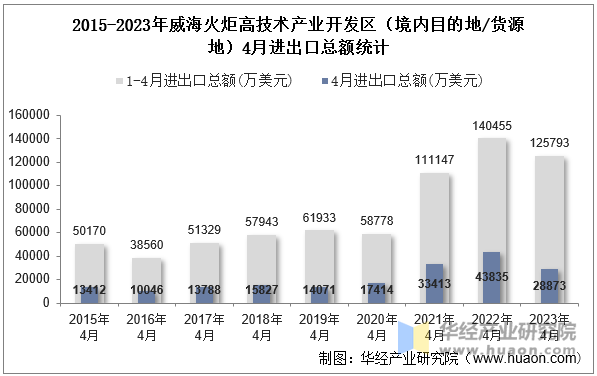 2015-2023年威海火炬高技术产业开发区（境内目的地/货源地）4月进出口总额统计